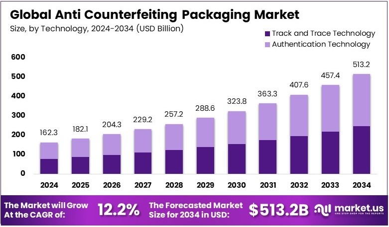防伪包装市场(2025-2034)