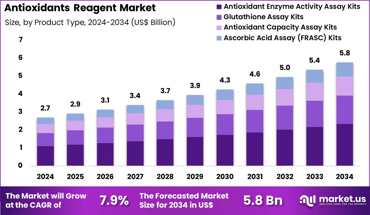 抗氧化剂试剂市场(2025-2034)