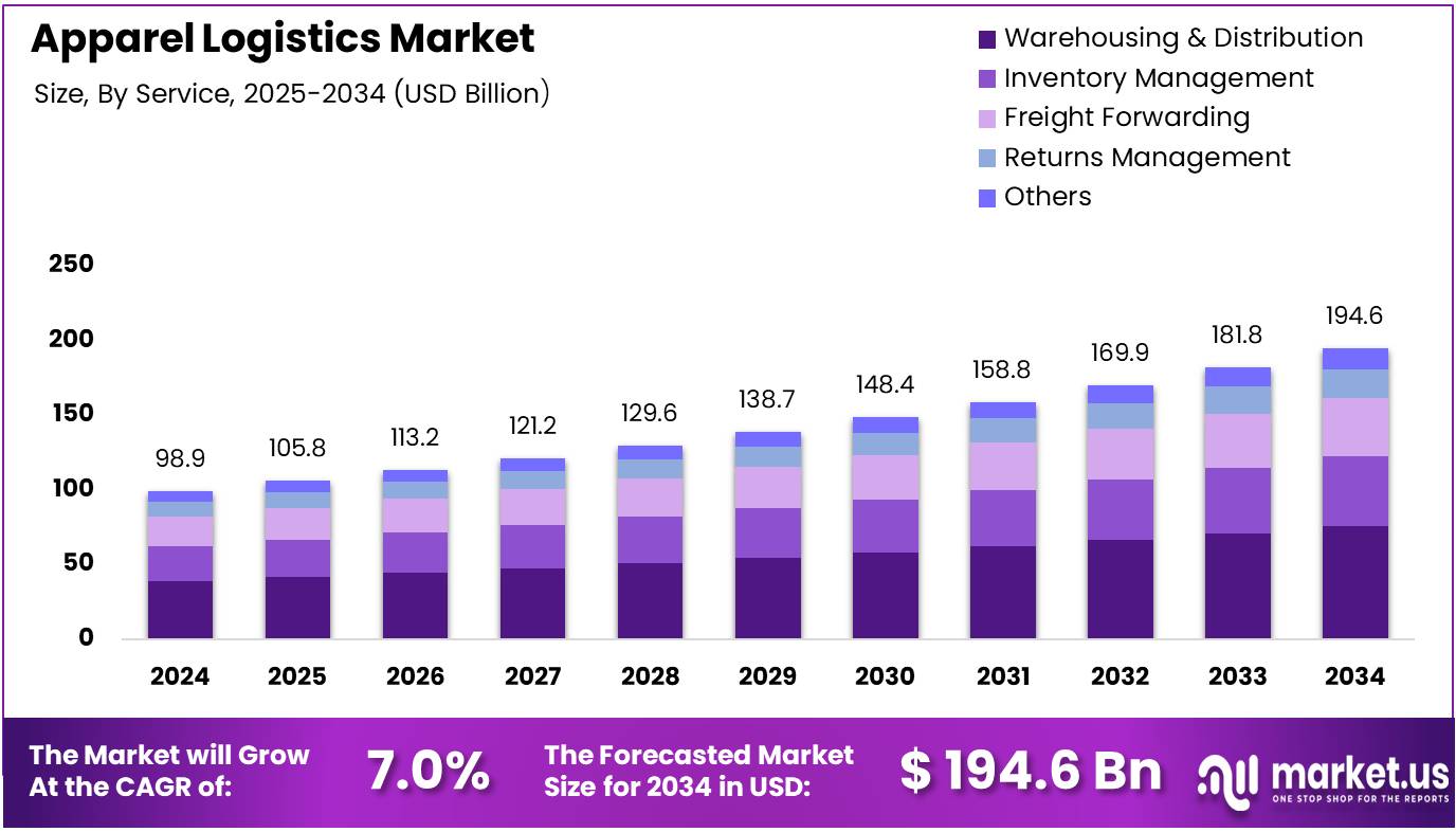服装物流市场(2025-2034)