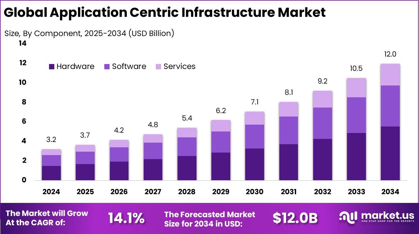 以应用为中心的基础设施市场(2025-2034)