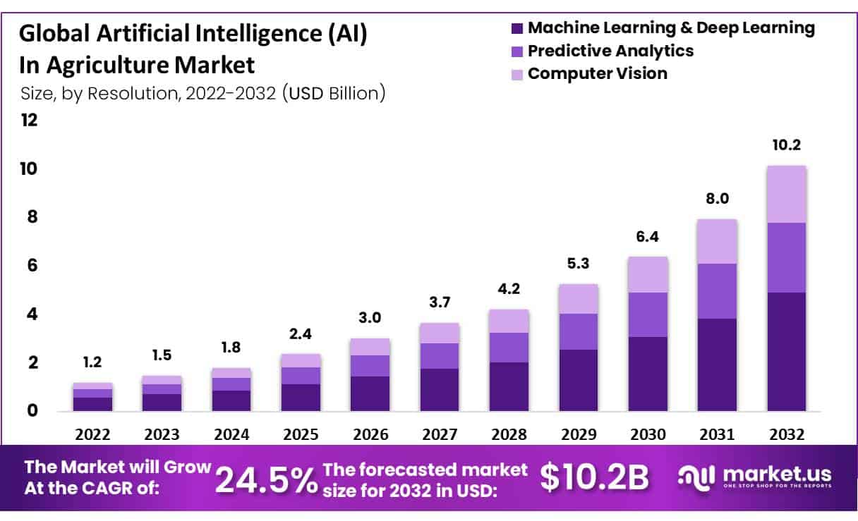 人工智能在农业市场(2023-2032)