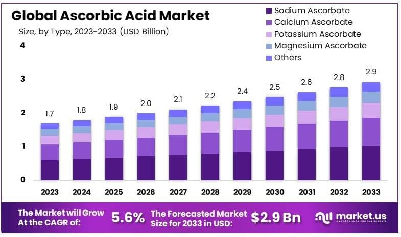 抗坏血酸市场(2024-2033)