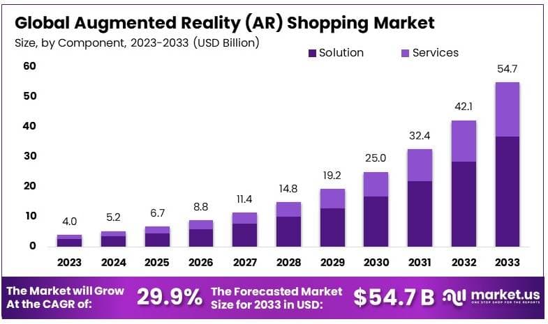 增强现实（AR）购物市场(2024-2033)