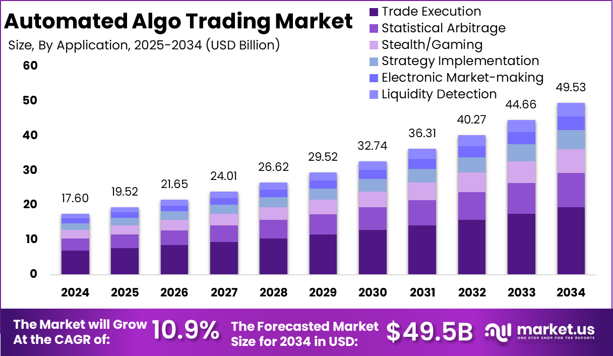 自动化算法交易市场(2025-2034)
