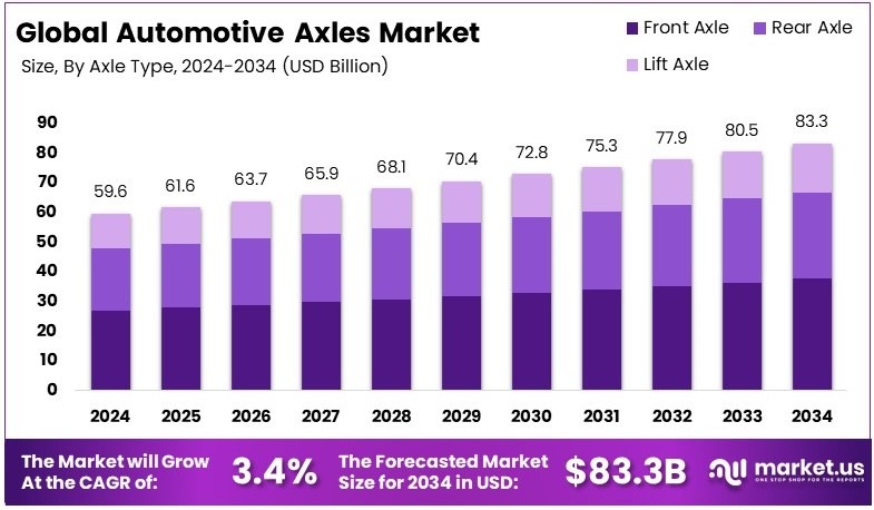 汽车车桥市场(2025-2034)