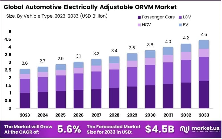 汽车电动可调ORVM市场(2024-2033)