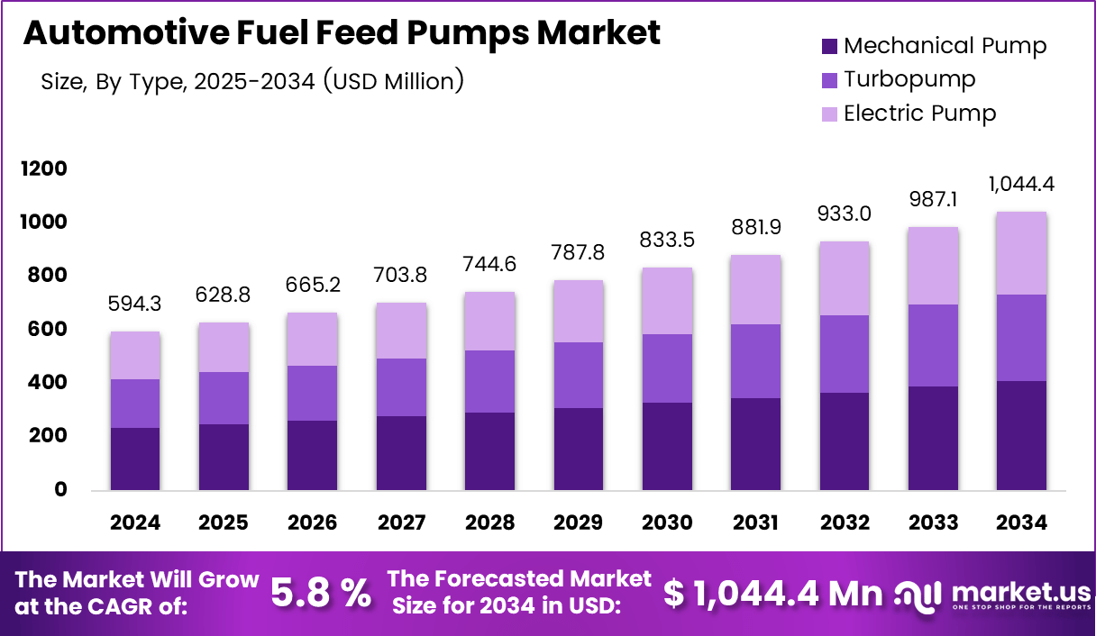 汽车燃油供给泵市场(2025-2034)