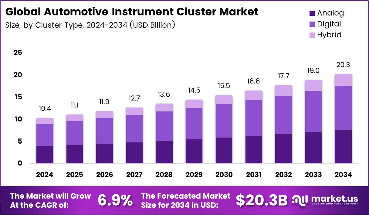 汽车仪表盘市场(2025-2034)