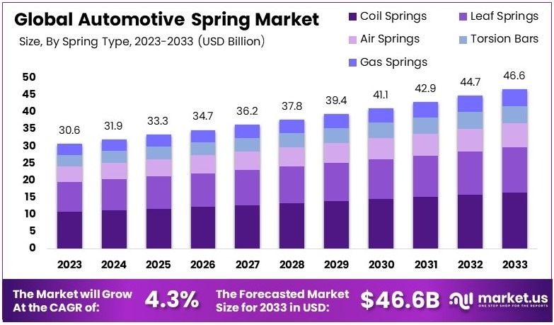 汽车弹簧市场(2024-2033)