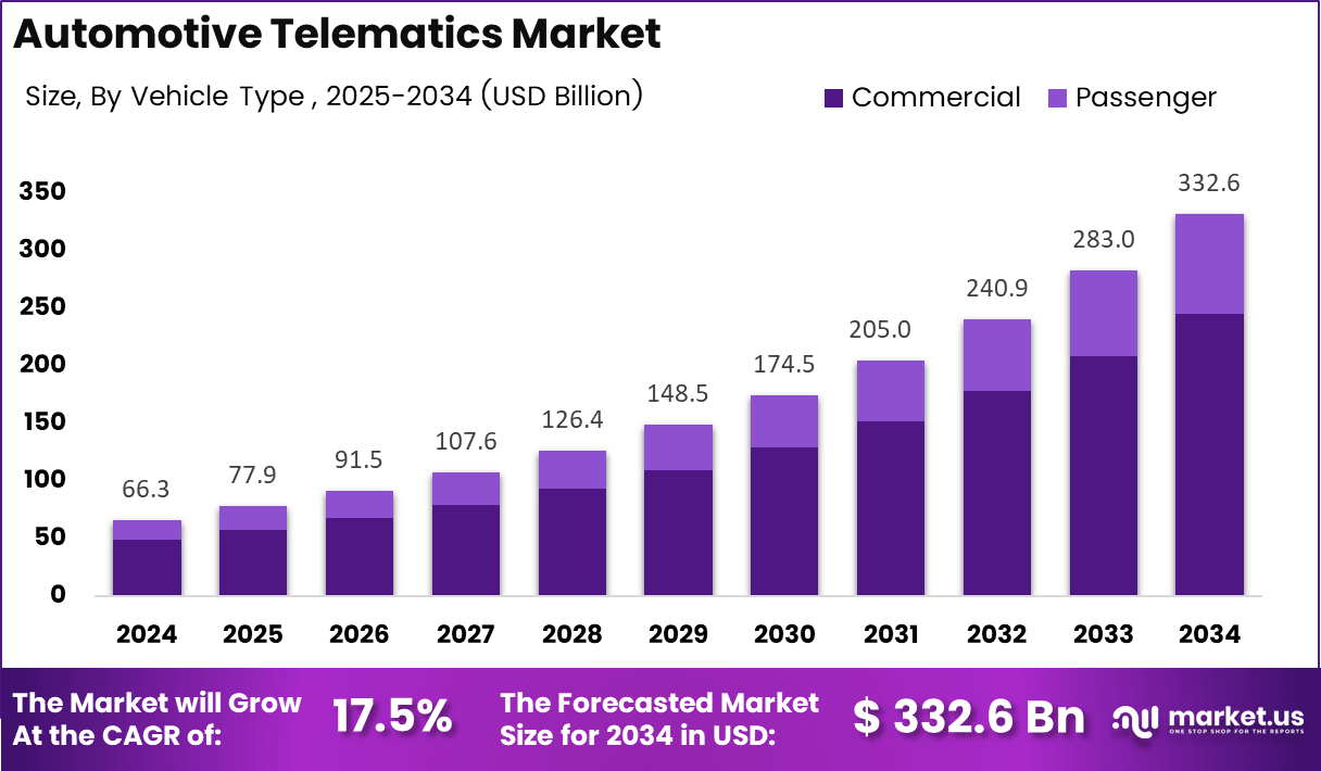 汽车远程信息处理市场(2025-2034)