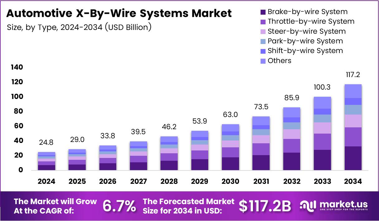 汽车线控系统市场(2025-2034)
