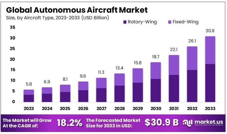 自主飞机市场(2024-2033)