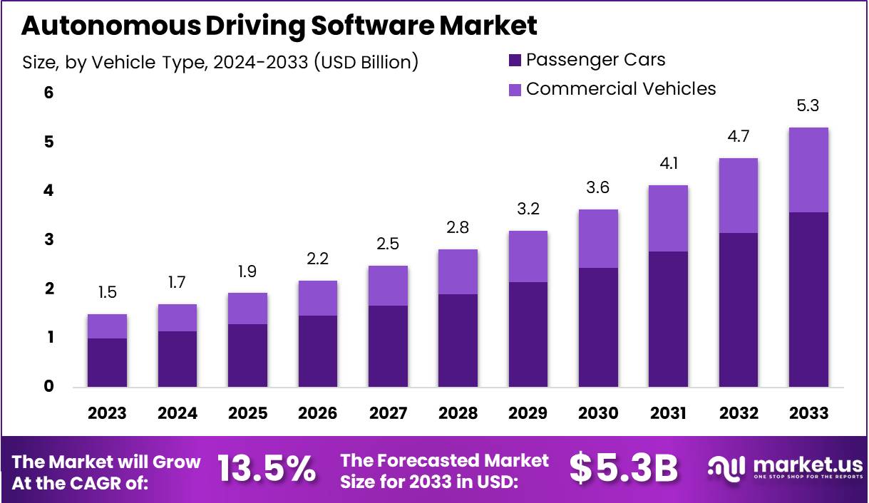 自动驾驶软件市场(2024-2033)