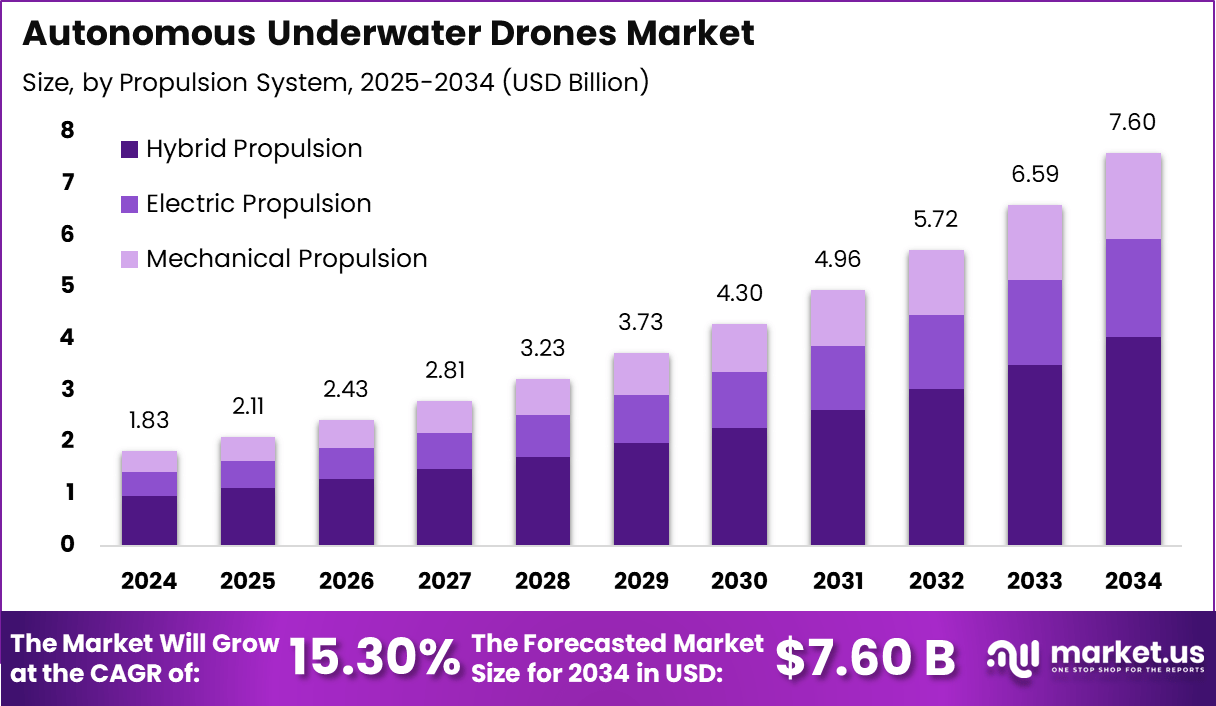 自主水下无人机市场(2025-2034)