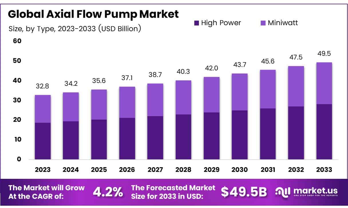 轴流泵市场(2024-2033)