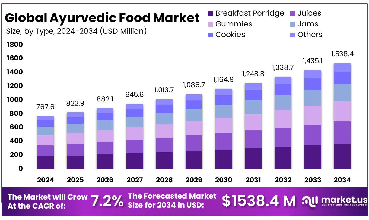 阿育吠陀食品市场(2025-2034)