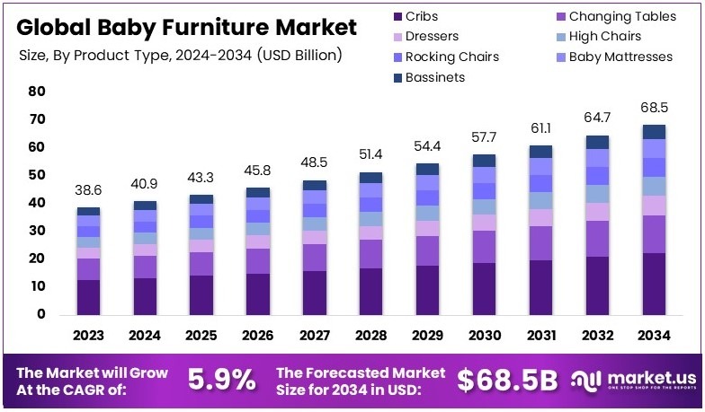婴儿家具市场(2025-2034)