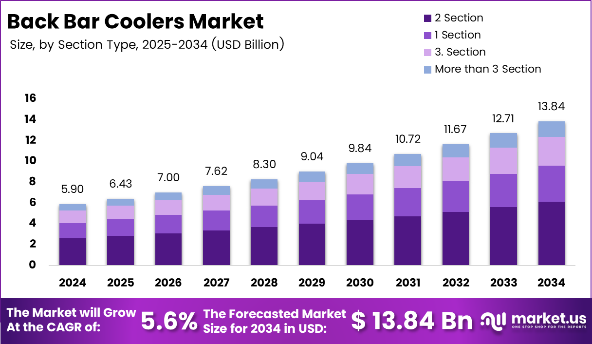 酒吧冷却器市场(2025-2034)