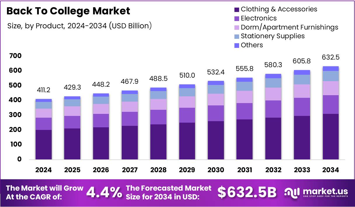 回到大学市场(2025-2034)