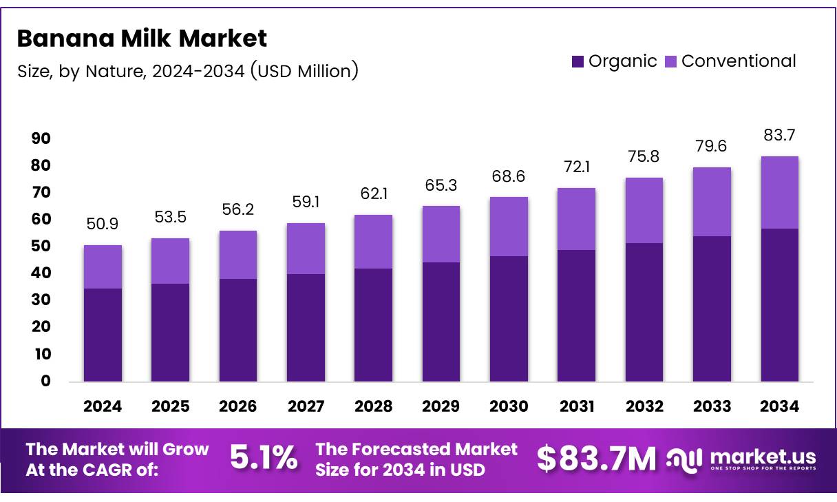 香蕉牛奶市场(2025-2034)