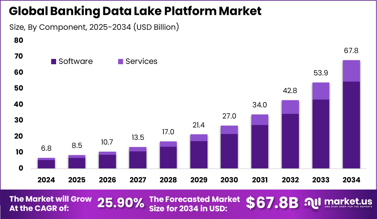 银行数据湖平台市场(2025-2034)