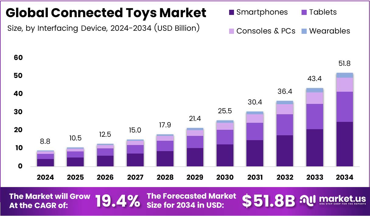 互联玩具市场(2025-2034)