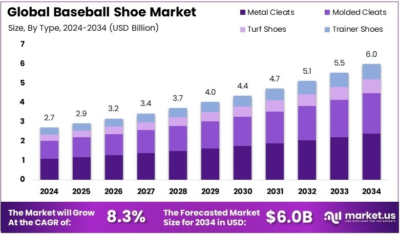棒球鞋市场(2025-2034)