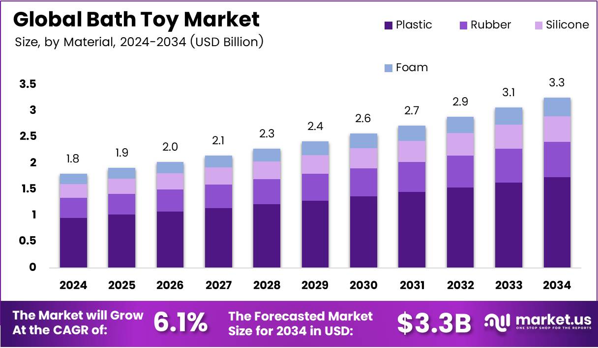 沐浴玩具市场(2025-2034)