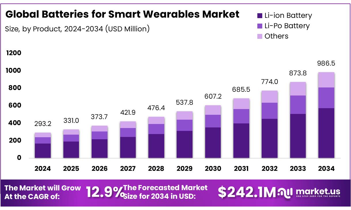 智能可穿戴设备市场电池(2025-2034)