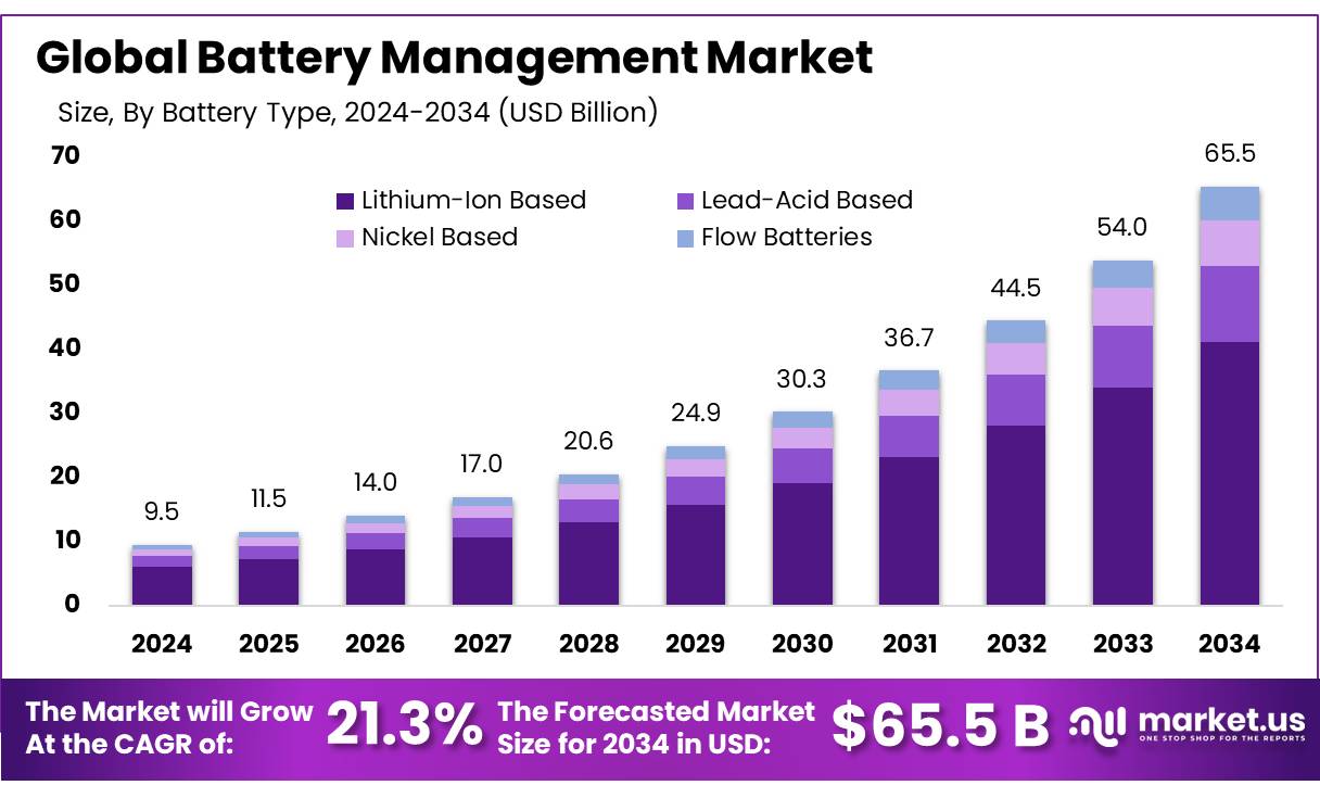 电池管理市场(2025-2034)