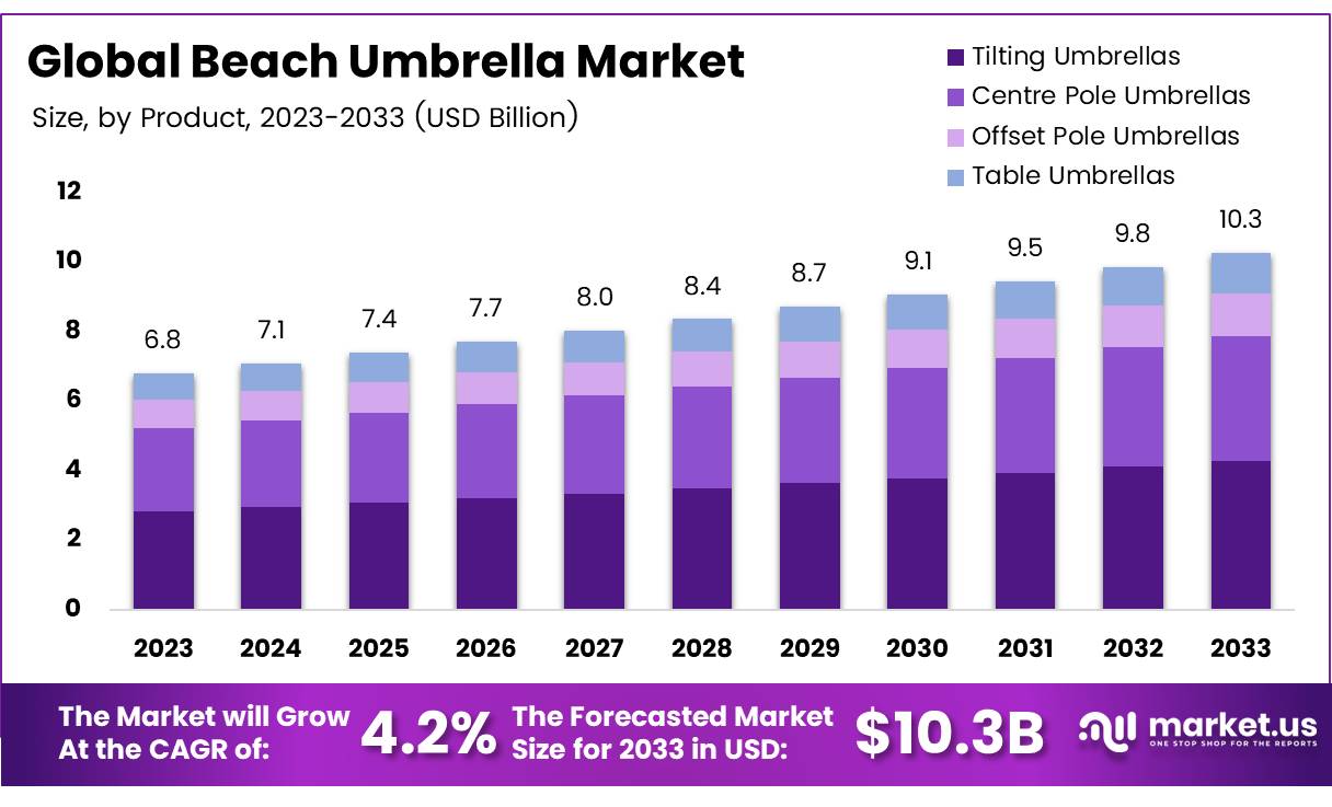 沙滩伞市场(2024-2033)