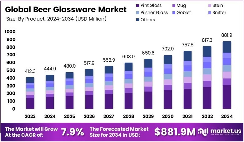 啤酒玻璃器皿市场(2025-2034)