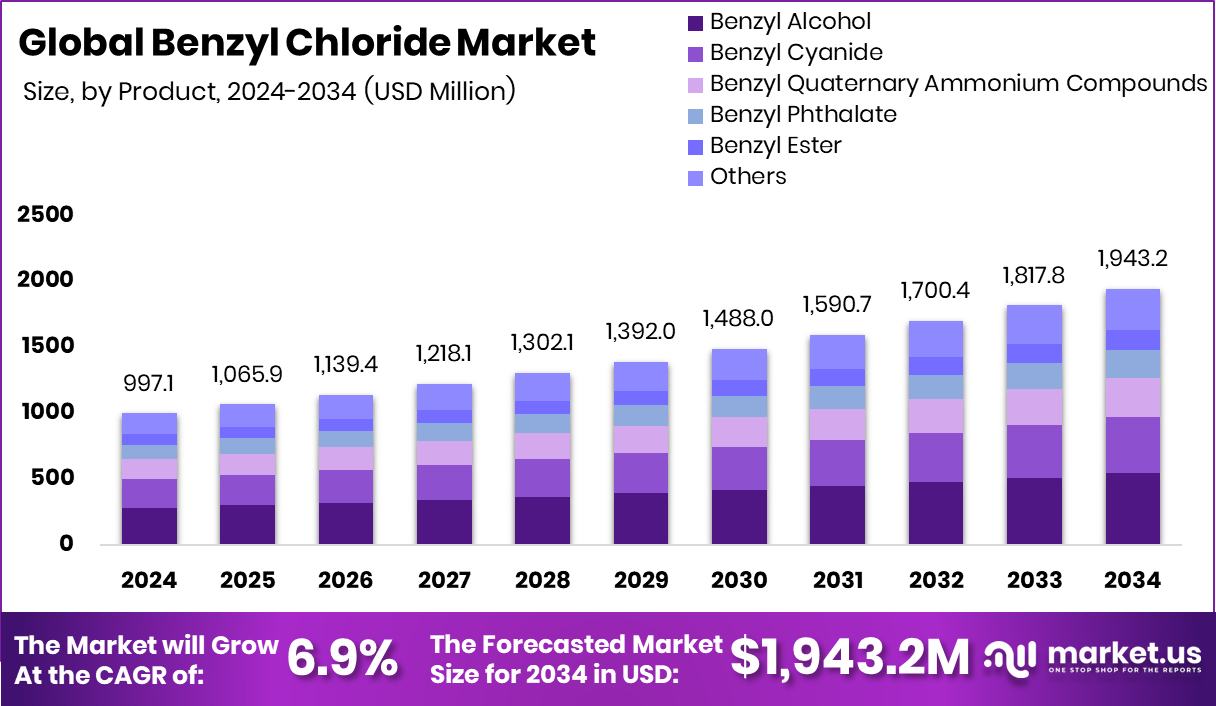 氯化苄市场(2025-2034)