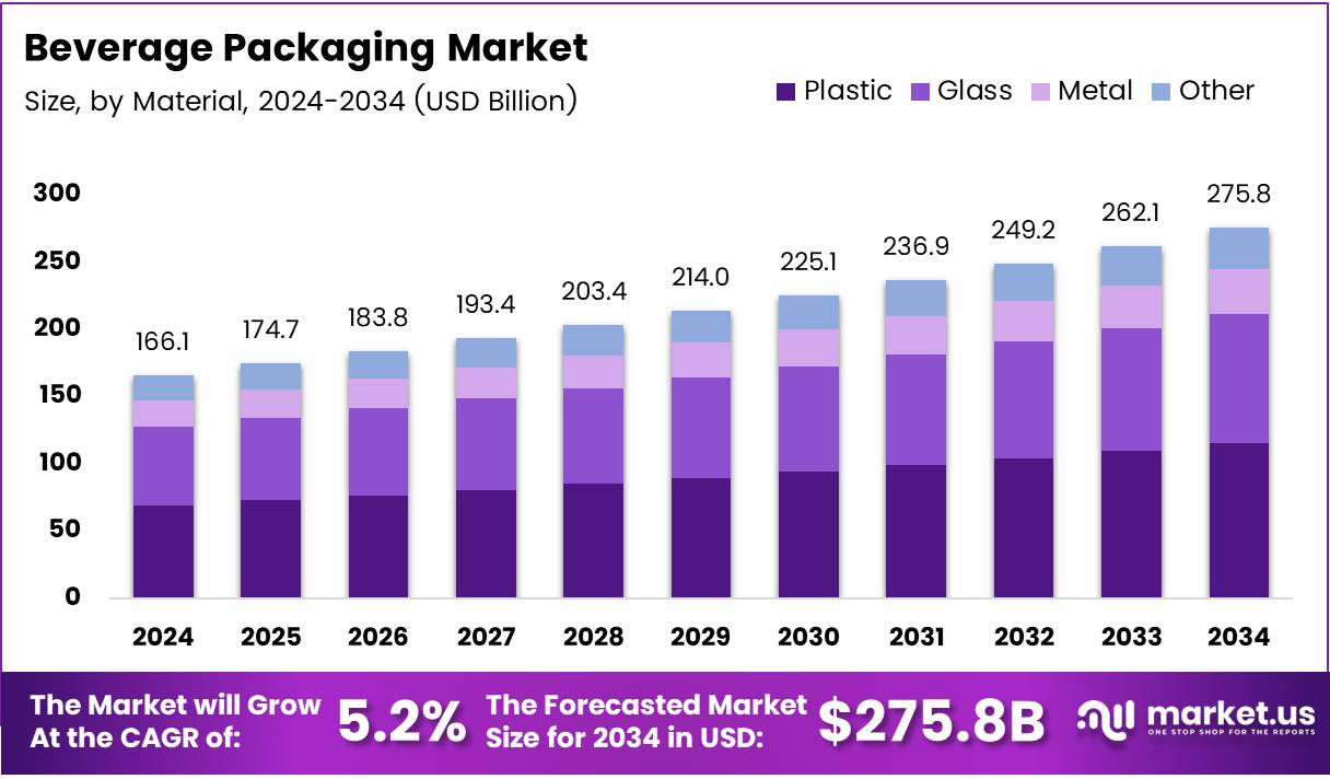 饮料包装市场(2025-2034)