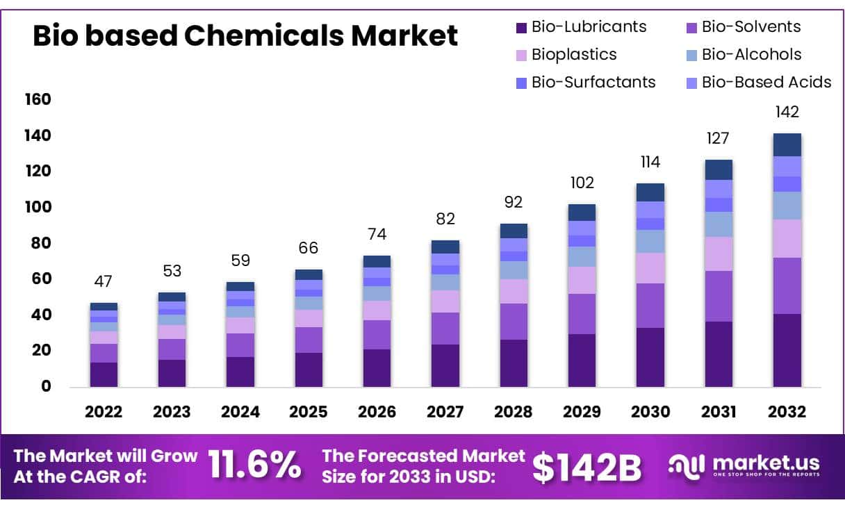 生物基化学品市场(2024-2033)