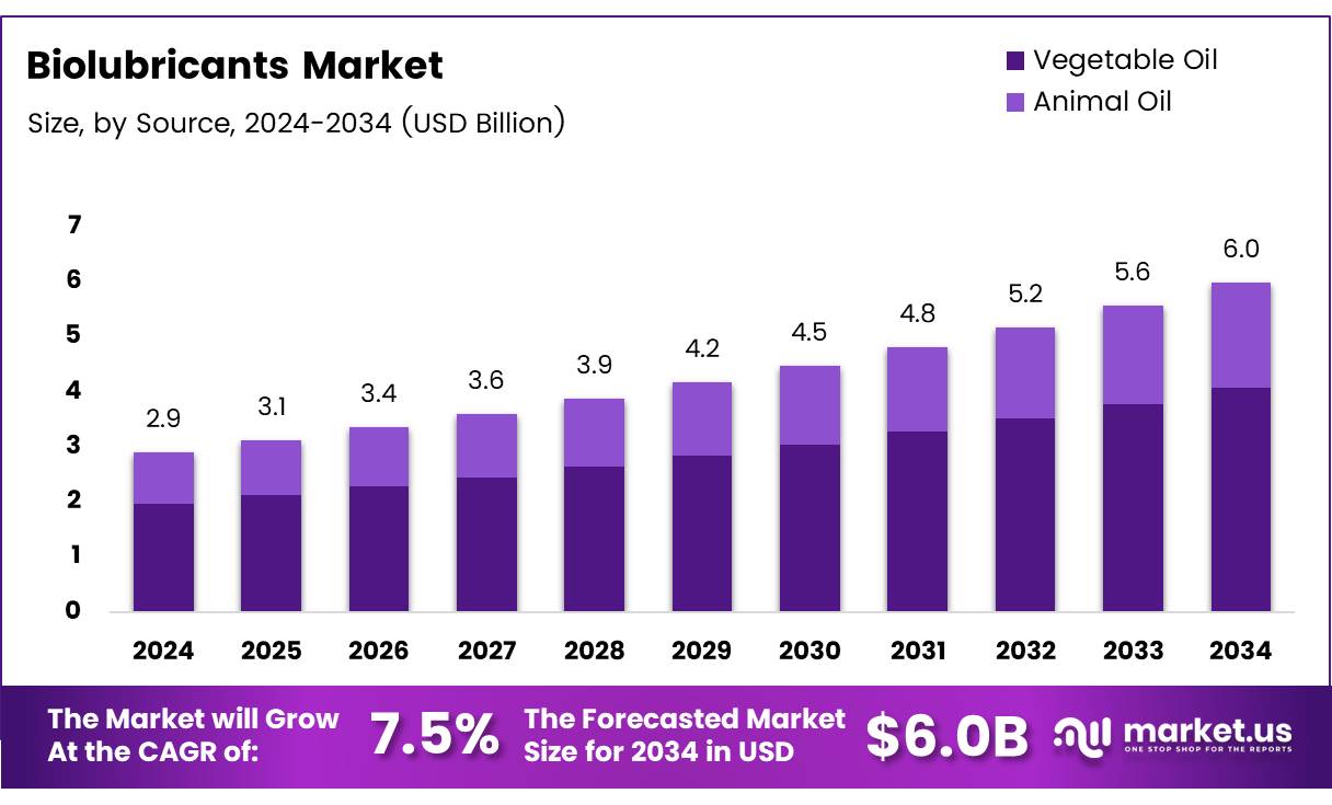 生物润滑剂市场(2025-2034)