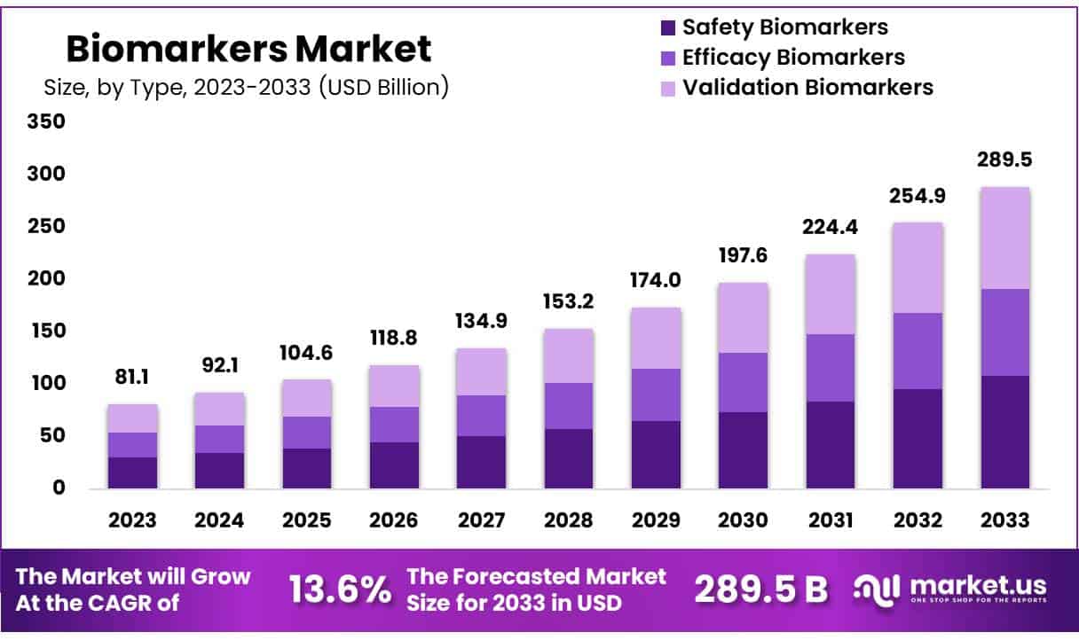 生物标志物市场(2024-2033)