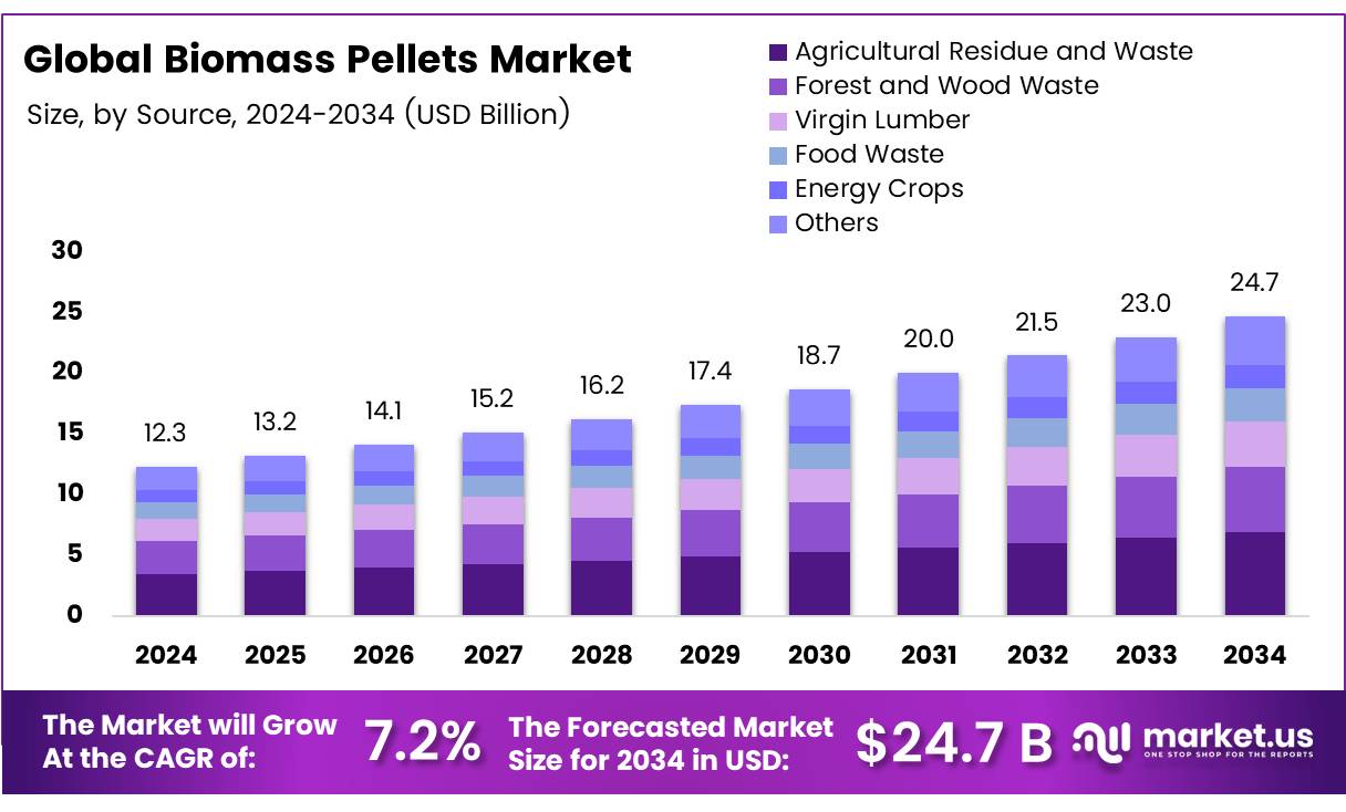 生物质颗粒市场(2025-2034)