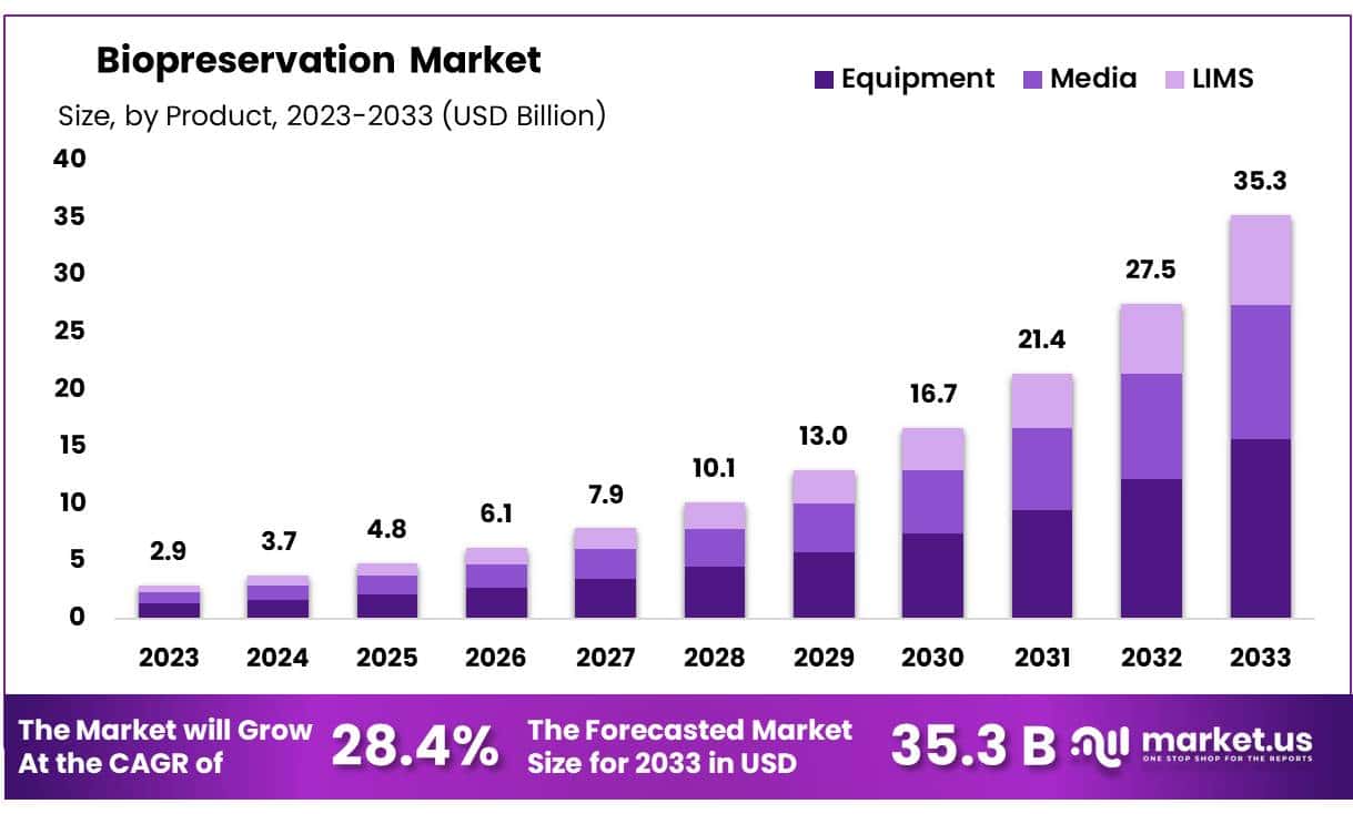 生物保存市场(2024-2033)
