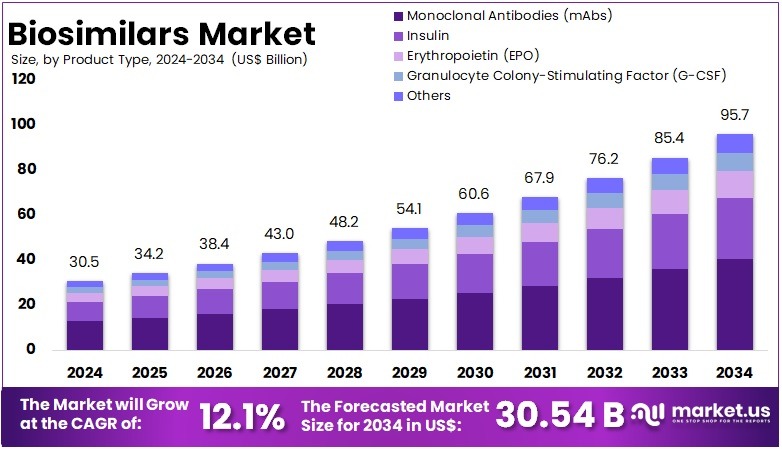 生物仿制药市场(2025-2034)