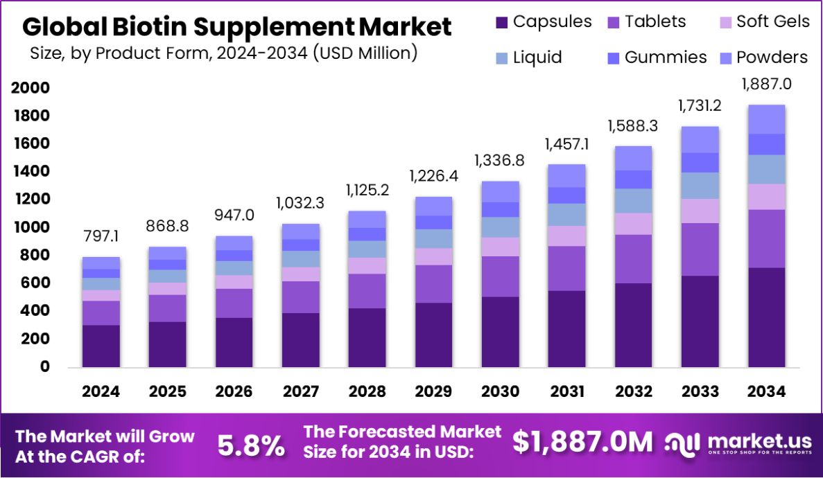 生物素补充剂市场(2025-2034)