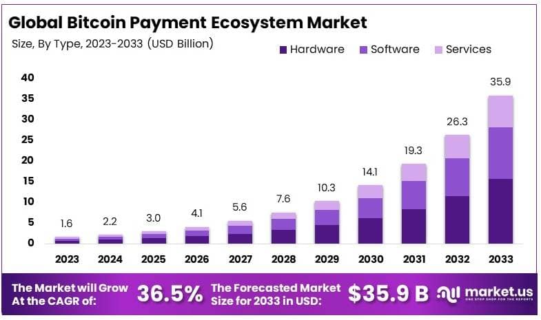 比特币支付生态系统市场(2024-2033)