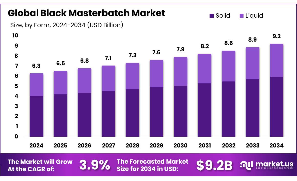 黑色母粒市场(2025-2034)