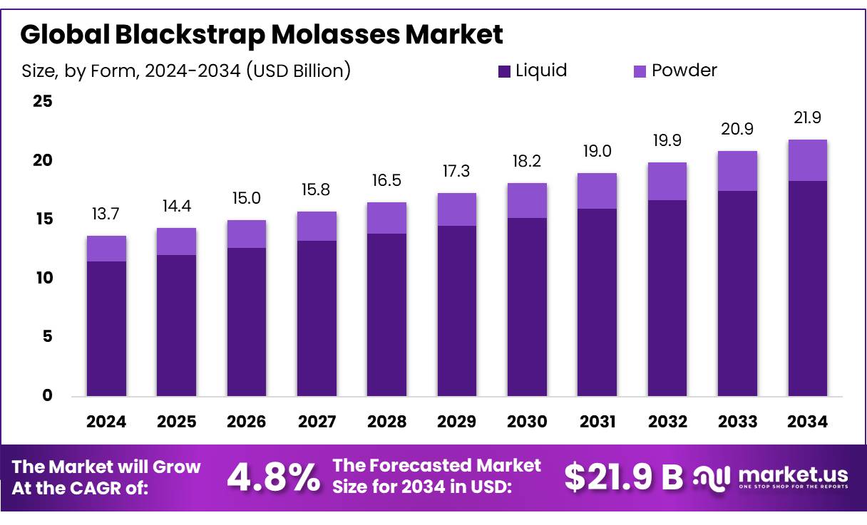 Blackstrap 糖蜜市场(2025-2034)
