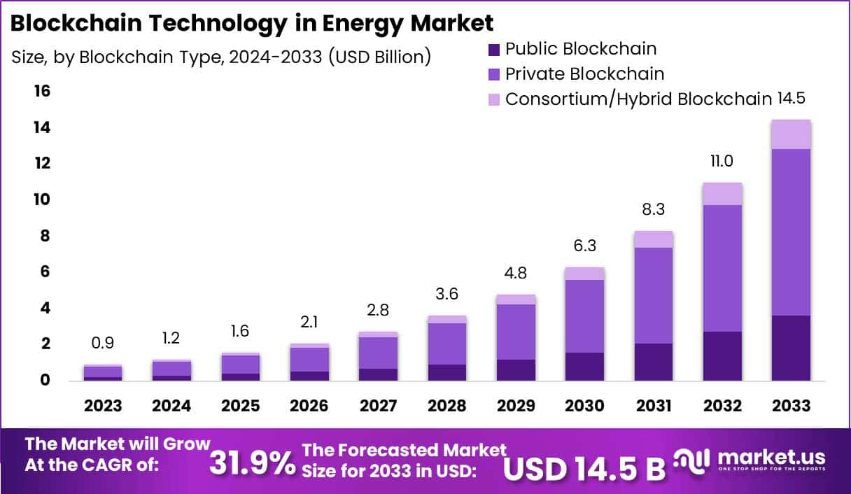 能源市场中的区块链技术(2024-2033)