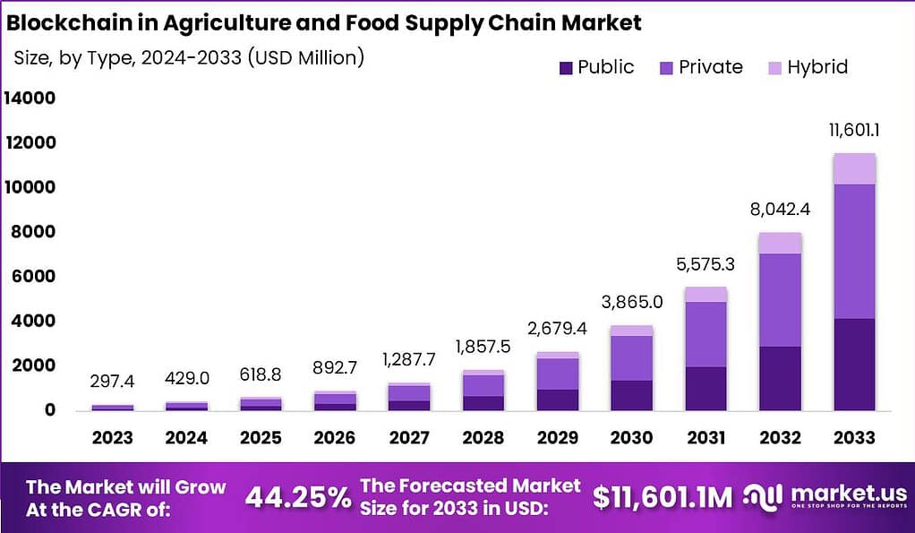 农业和食品供应链市场中的区块链(2023-2032)