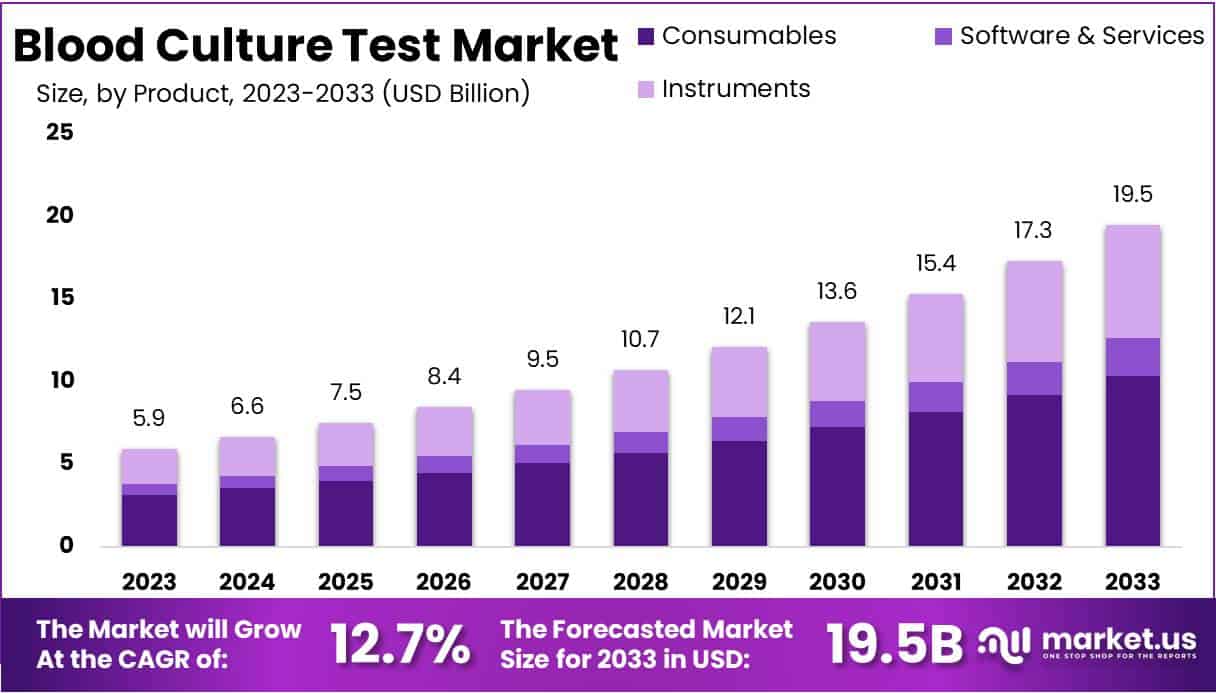 血培养测试市场(2024-2033)
