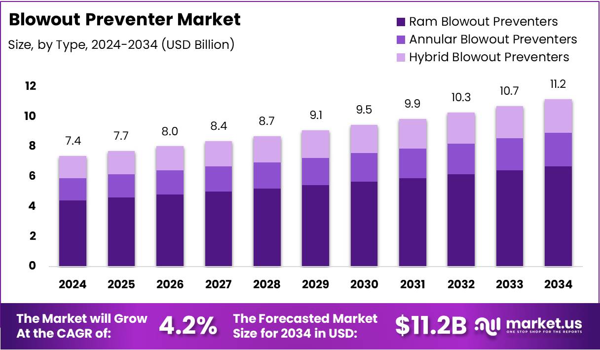 防喷器市场(2025-2034)