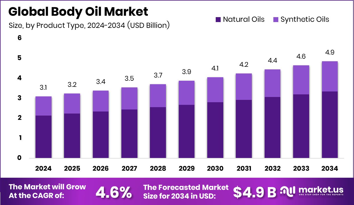 身体油市场(2025-2034)