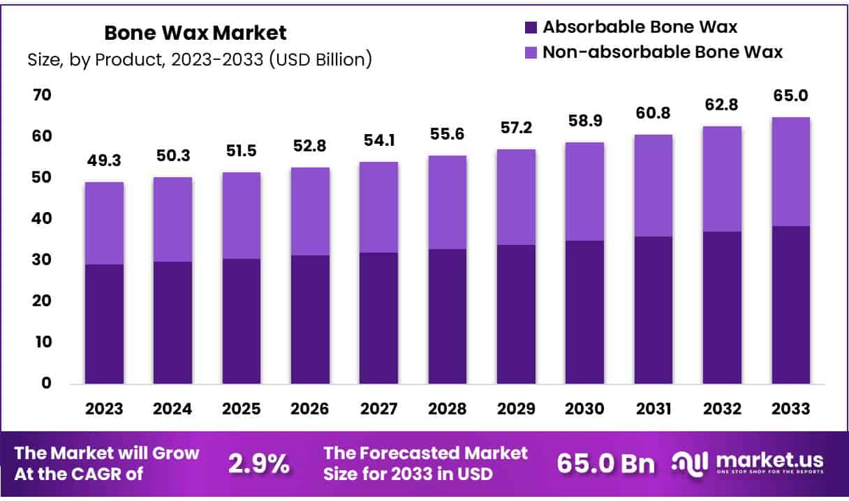 骨蜡市场(2024-2033)